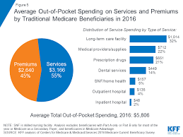 an overview of medicare the henry j kaiser family foundation