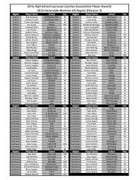 Ohio High School Lacrosse Coaches Association Player Awards 2016 Honorable  Mention All-Region (Division II)