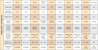 Countertop Comparison Chart Granite Quartz Solid Surface