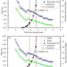 Tof Of The Psw Tofp And Ssw Tofs Measured From The A 11th And B Download Scientific Diagram