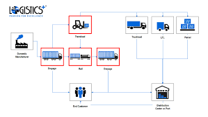 Distribution Flow Chart Sales Process Center Industrial