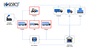 distribution flow chart sales process center industrial