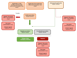 Flow Chart Cyprus Asylum Information Database