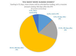 So far 12,101,379 shares have traded compared to average volume of 21,896,559 shares. 1 6 Billion Alibaba Shares Hit The Market In Less Than 2 Weeks