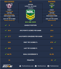 This is what we have to look forward to. 2018 Nrl Manly Warringah Sea Eagles Vs Canberra Raiders Preview The Stats Zone