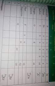 Check spelling or type a new query. Tabel 8 4 Atom Dan Partikel Penyusunnya Kelas 9 Tolooooong Brainly Co Id
