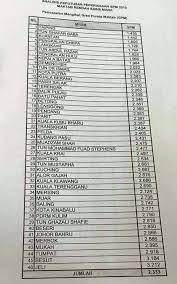 Next articlecara penulisan refleksi yang mudah, tepat, ringkas untuk rph guru. Ansara Malaysia Analisis Keputusan Peperiksaan Spm 2015 Mrsm Facebook