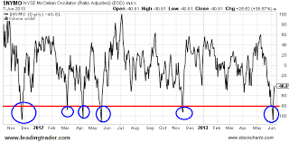 Best day trading futures stock market signals. Mcclellan Oscillator S Oversold Signal Stock Market Bottom For Stocks Leadingtrader Com