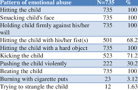 Pattern of physical abuse upon the participating children attended Suez... 