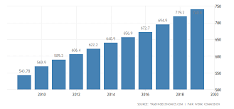 Australia Minimum Weekly Wage 2019 Data Chart