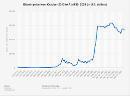 Bitcoin price prediction for 2021. Bitcoin Price 2013 2021 Statista