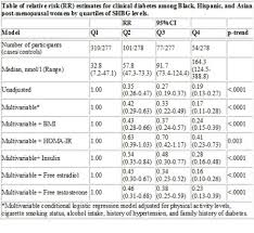 Domain mapping of disease mutations. Abstract 011 Sex Hormone Binding Globulin Shbg And Risk Of Clinical Diabetes In American Black Hispanic And Asian Pacific Islander Postmenopausal Women Circulation