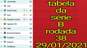 Acompanhe os jogos, veja notícias, resultados e as crônicas sobre a série a do campeonato brasileiro. A Tabela Da Serie B Rodada Do Brasileirao