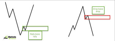 How To Identify Supply And Demand Ic Markets Official Blog