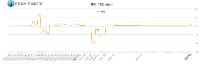 Interpublic Grp Of Cos Peg Ratio Ipg Stock Peg Chart History