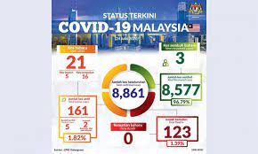 As new infections outpaced new recoveries, active cases that carry transmission risks climbed to 43,192 from 42,389 yesterday. Malaysiakini Covid 19 New Cases Breach 20 Mark Again Three New Clusters Detected