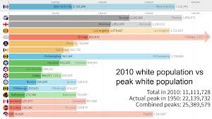 Mostly immigrant population now, badly over priced real estate bubble about to burst, no original arts or culture of significance, flooded with the same dinning, retail and fashion franchises found in every big city, better job market than montreal, but only if you know people. White Population Of Largest Us And Canadian Cities 1900 2010 Animated Visualization Compared America City Vs City City Data Forum