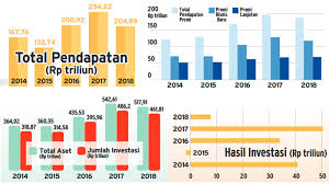 Rapor Merah Asuransi Jiwa Terburuk 5 Tahun Terakhir Finansial Bisnis Com