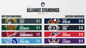 American football is an incredibly popular sport in the united states. Aaf Power Rankings Week 4 Wjox Fm