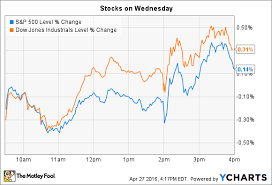 Apple Inc And Chipotle Mexican Grill Inc Dive As Stocks
