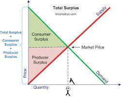 Producer surplus is the difference between total revenue and total variable cost. How Does Equilibrium Maximize Surplus Shouldn T It Make Surplus Zero Quora