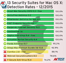 Windows defender still lags behind in phishing protection and malicious url privacy: What Is The Best Free Antivirus Program For Mac Lastchancedrop S Diary
