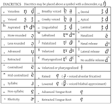 Use one of the quick links below to jump to the list of symbols for vowels, consonants, diphthongs. Hacking Pronunciation With Ipa Phonetics Transparent Language Blog