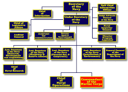 57 Explicit Opnav Org Chart 2019