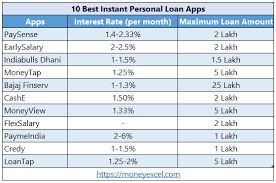 The federal reserve cut interest rates three times during 2019, according. 10 Best Instant Personal Loan Apps For Quick Cash Requirement