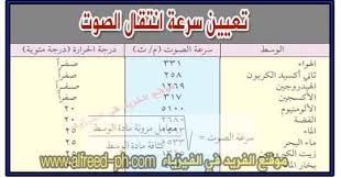 سرعة الصوت في الهواء والماء والفراغ والمعادن