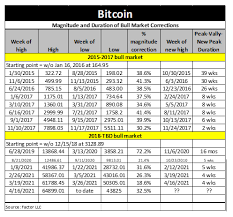 The market corrected to $30,000. Analyst Who Called Bitcoin S Biggest Crash Analyzes State Of Top Cryptocurrency The Daily Hodl