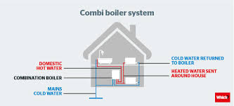 What Are The Different Types Of Boiler Which