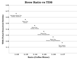 Snippets Brewing Ratios