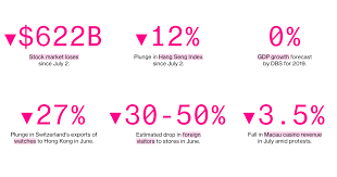 Heres How Hard The Protests Are Slamming Hong Kongs Economy