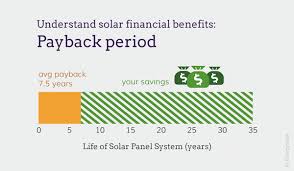 calculate your solar panel payback period energysage