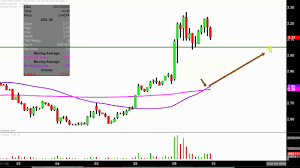 22nd Century Group Inc Xxii Stock Chart Technical Analysis For 10 09 18