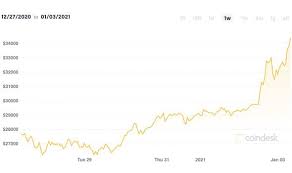 The first week of the year was promising for the leading cryptocurrency. Bitcoin Price News Btc Surges Past 24k And Could Hit 100k In 2021 City Business Finance Express Co Uk
