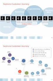 Sephora Journey Map Https Www Youtube Com Watch V Mc Jmtlroq Customer Journey Mapping Journey Mapping Customer Experience Mapping