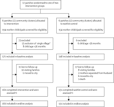 Everything you don't want to happen will happen, and you might find yourself begging for privacy and alone time. Effects Of A Parenting Intervention To Address Maternal Psychological Wellbeing And Child Development And Growth In Rural Uganda A Community Based Cluster Randomised Trial The Lancet Global Health