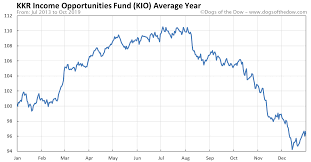 Kkr Income Opportunities Fund Stock Price History Charts