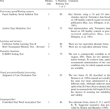 Let us discuss whether it is a good idea to test a private method or writing unit test for private methods. Tests In The Minimal Assessment Of Cognitive Function In Ms Macfims Download Table