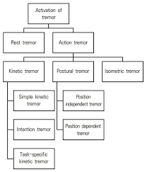 Image result for Rest Tremor