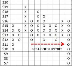 Point And Figure Charting