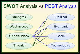 External factors that impact your. Swot Analysis And Pest Analysis When To Use Them