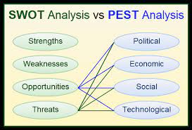 Every organization has an external environment. Swot Analysis And Pest Analysis When To Use Them