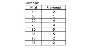 Contoh soal pendapatan nasional ekonomi 2. Sajikan Data Nilai Tersebut Dalam Bentuk Tabel Frekuensi Soal Jawaban Tvri Kelas 4 5 6 Sd Senin Tribun Pontianak