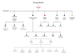 o chart