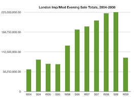 London Impressionist Modern Evening Sale Charts