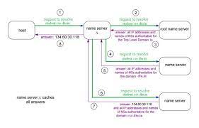 Dns Domain Name Server Networking Name Server Domain Server Dns
