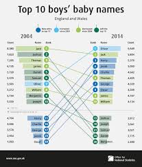 But the social security lists also tell us which baby boy names are un common. Top 10 Baby Names How Their Popularity Has Changed Over The Last Decade Office For National Statistics